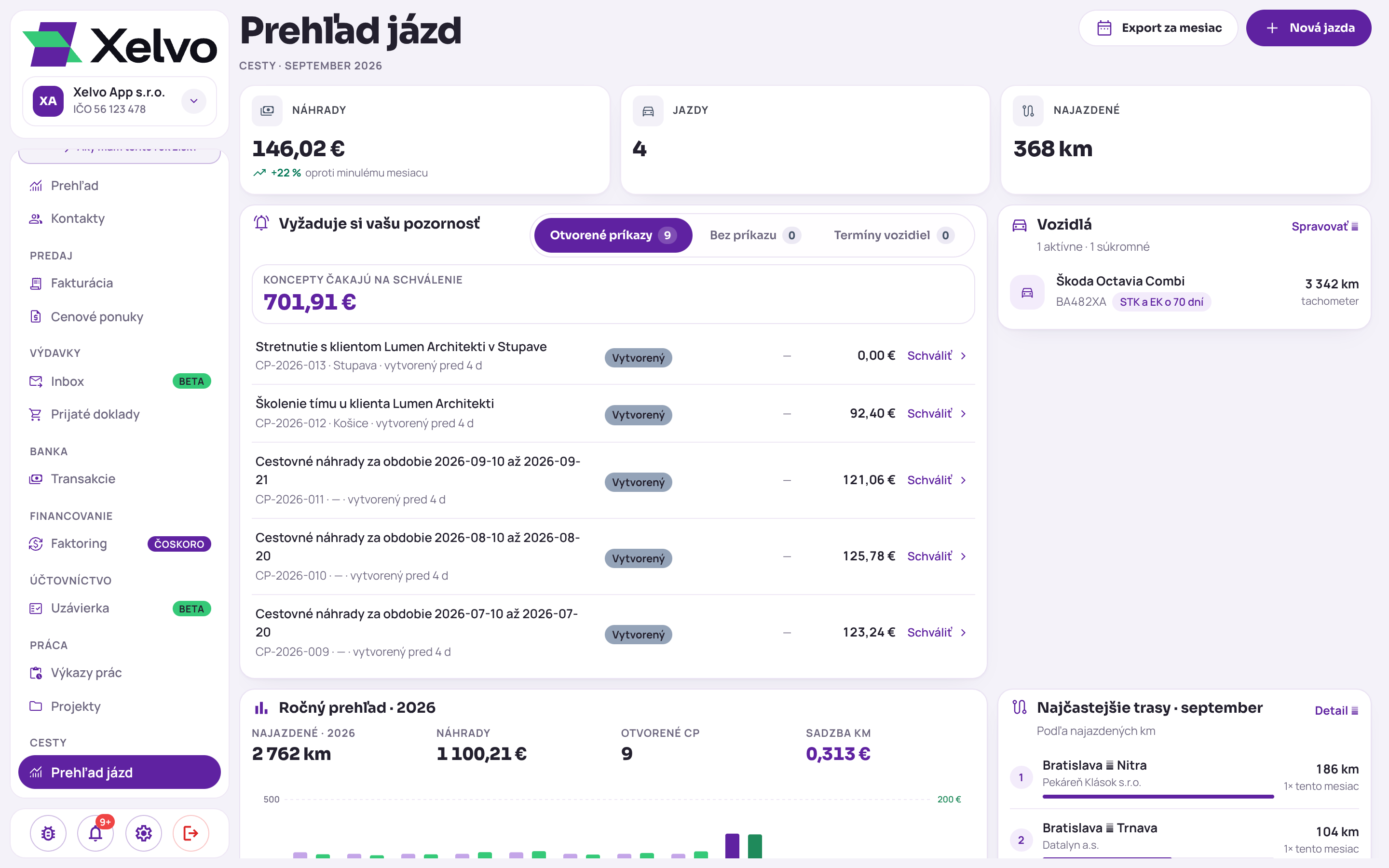Prehľad jázd za september 2026: náhrady 146,02 €, 4 jazdy a 368 km, karta Vyžaduje si vašu pozornosť s konceptmi cestovných príkazov na schválenie, karta Vozidlá a ročný prehľad
